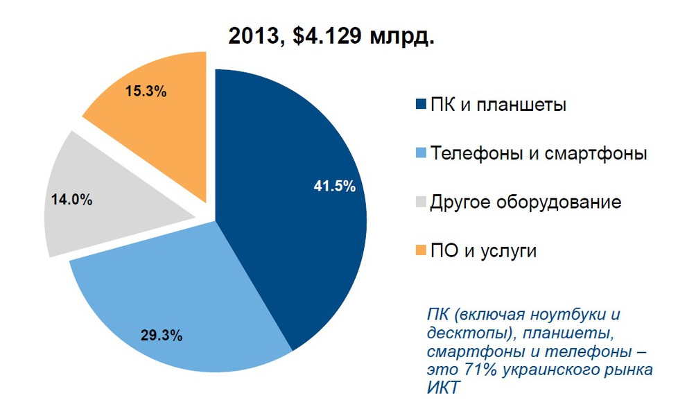 Структура рынка услуг. Структура рынка ИКТ. Структура российского рынка ИКТ. Рынок ИКТ. Структура мирового рынка ИКТ.