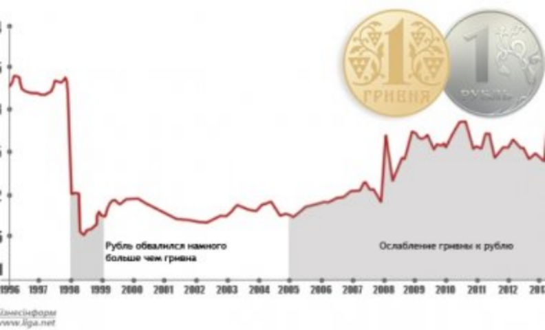 Украинский рубль к российскому рублю. Курс гривны к рублю график за 10 лет. Курс гривны к рублю. Курс рубля к гривне. Курс гривны к рублю график.