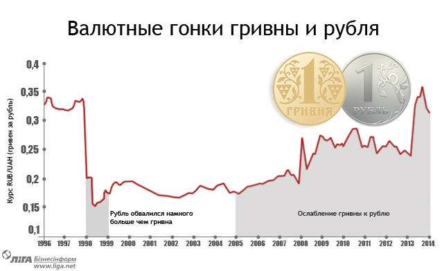 График курса гривны за год