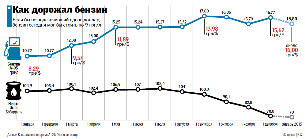 Почему дорожает доллар. График дорожания бензина. Подорожание бензина в России график. Как подорожал бензин по годам. Как дорожал бензин в России.