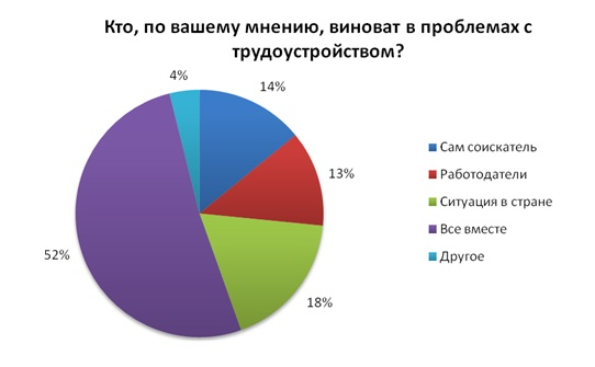 Проблемы трудоустройства. Проблемы трудоустройства молодежи. Проблема занятости молодежи в России. Проблемы трудоустройства молодых специалистов.