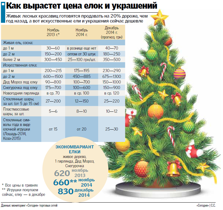 Прайс елок. Прайс на елки. Таблица цен ёлок. Прайс на ели. Елки виды таблица.