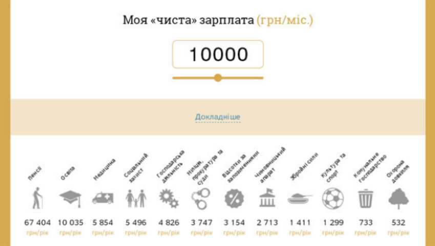 Украинцам рассказали, сколько они платят налогов с "белой" зарплаты
