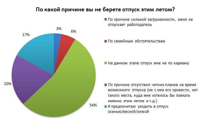 Когда лучше брать отпуск. Статистика отпуска. Статистика отпусков по месяцам. Где вы провели (планируете) свой отпуск? Опрос. Пик отпусков в России статистика по месяцам.