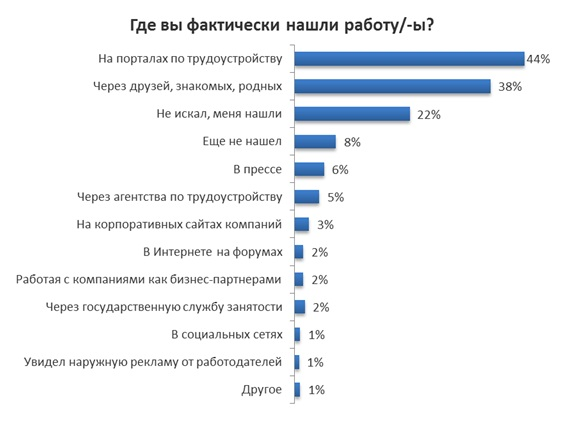 Какой сайт поиска работы лучше. Сайт по поиску работы. Сайты где можно найти работу. Где лучше искать работу в интернете на каких сайтах. Самые эффективные сайты по поиску работы.