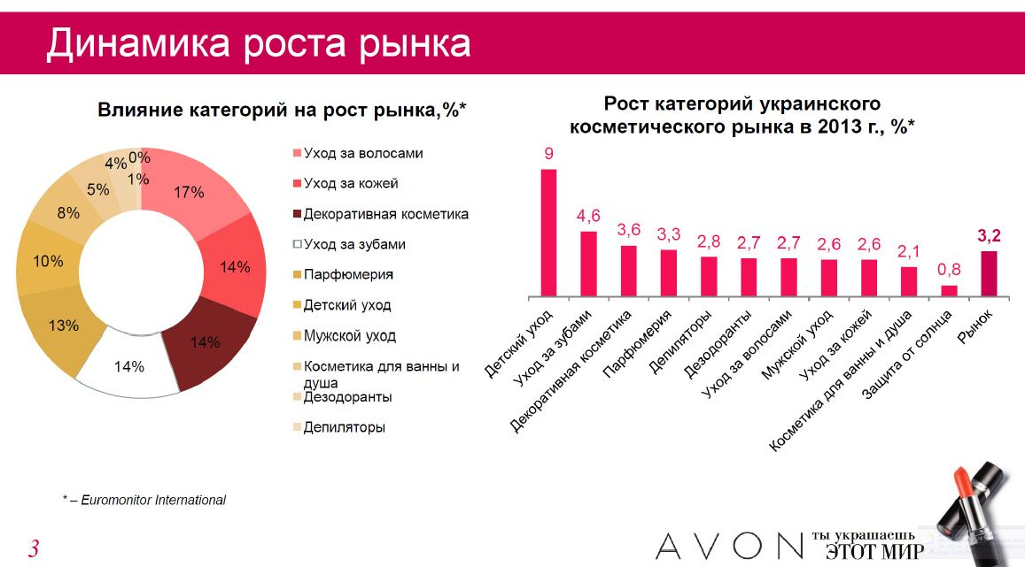 Доля на рынке средств по уходу за волосами