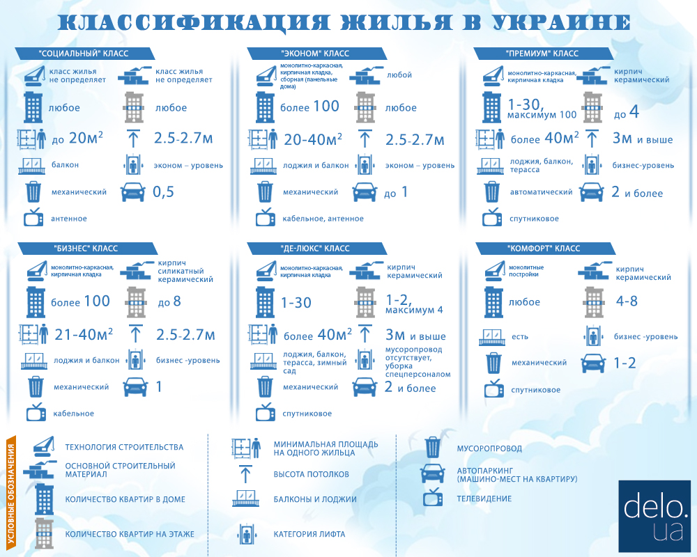 Классы жилья. Классификация квартир по классам. Классы недвижимости таблица. Классификация жилья.