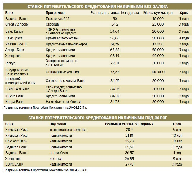 В каком банке меньше. Ставки по потребительским кредитам в банках. Проценты по потребительским кредитам в банках. Самые низкие ставки по кредитам в банках. Процентные ставки по кредитам в банках.