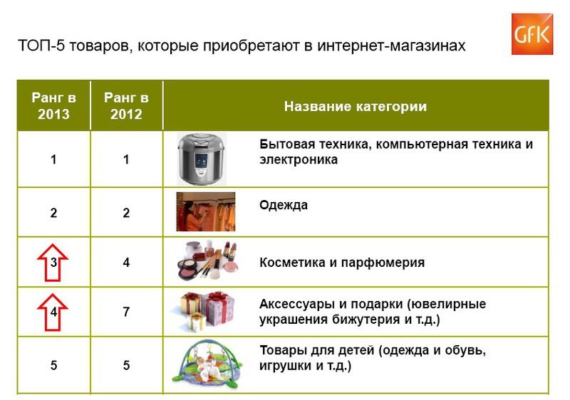 Какие категории товара. Категории бытовых товаров. Что такое название категория товара. Товары бытовой техники список. Название категорий.