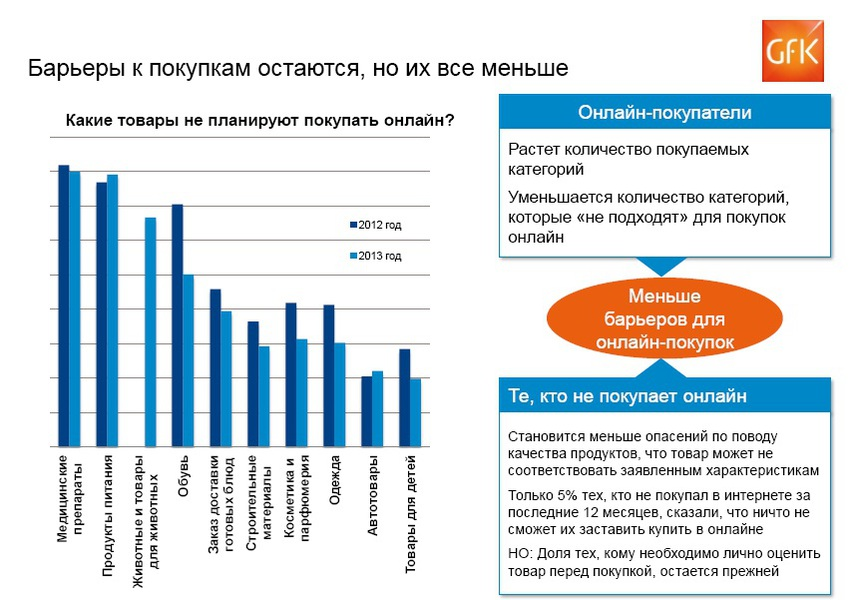 Надо купи интернет. Процент покупок в интернет магазине. Количество покупок в интернет магазинах. Какой процент покупок совершается в интернете. Барьеры покупки.