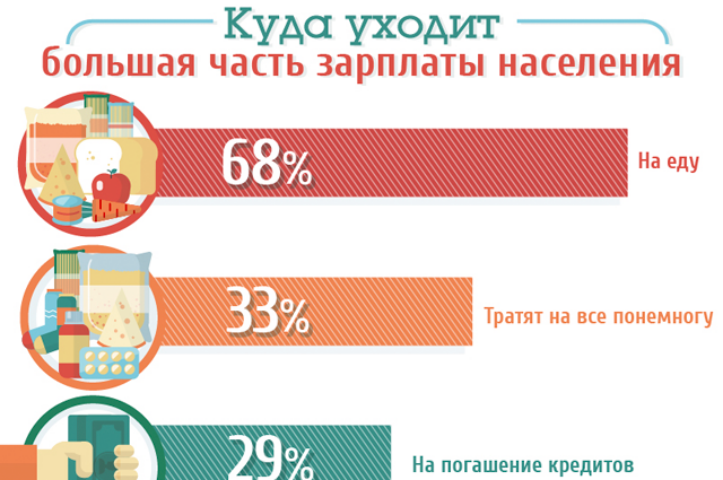 Исследование: на что украинцы тратят зарплату
