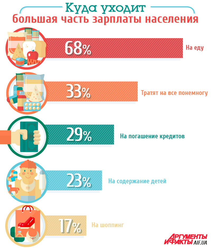 Сколько в среднем человек тратит на еду. Тратить деньги. Как распределить зарплату. Сколько на что тратить от зарплаты. Процент откладывания денег от зарплаты.