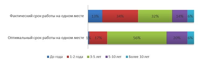 Оптимальный момент. Средняя Продолжительность работы в компании. Средний срок работы в компании. Продолжительность работы на одном месте. Средняя Продолжительность работы в одной компании.