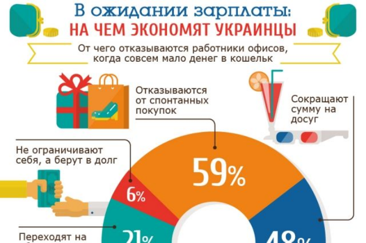 В ожидании зарплаты: на чем экономят украинцы – соцопрос