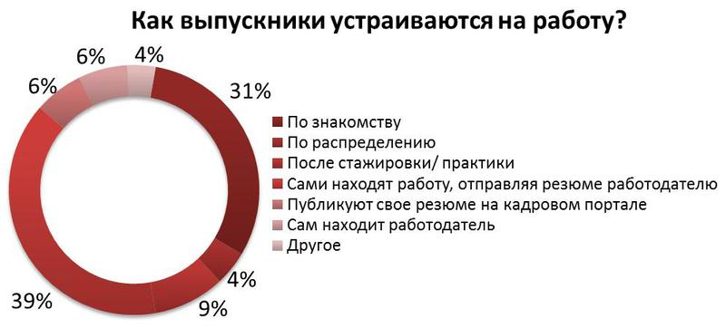 Работают по специальности статистика. Распределение выпускников вузов. Статистика работы по специальности. Статистика подработки студентов. Трудоустройство студентов статистика.