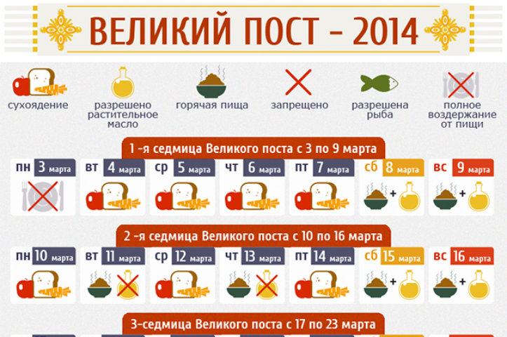 Пост на всю жизнь. Великий пост инфографика. Продукты в пост. Посты с инфографикой. Как питаться в пост