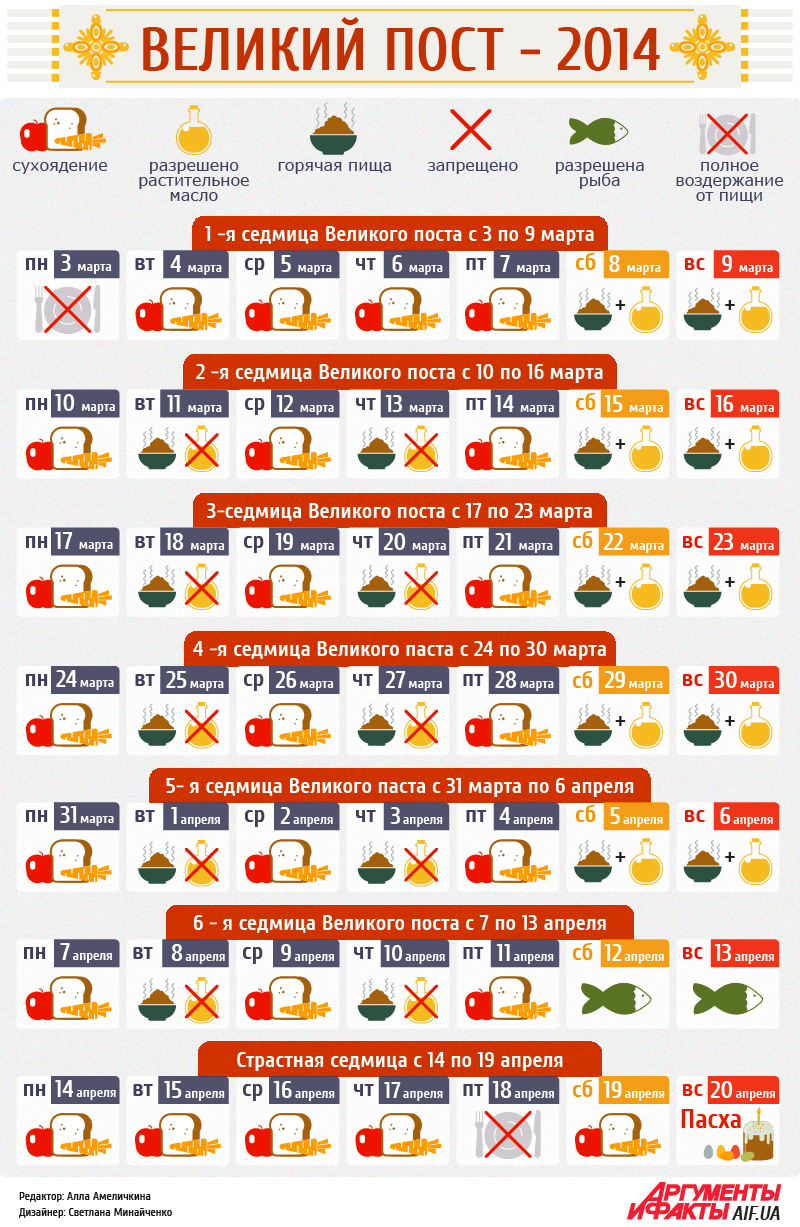 Можно ли пить в сухоядение. Продукты в пост список. Великий пост пища. Перечень постной еды. Великий пост инфографика.