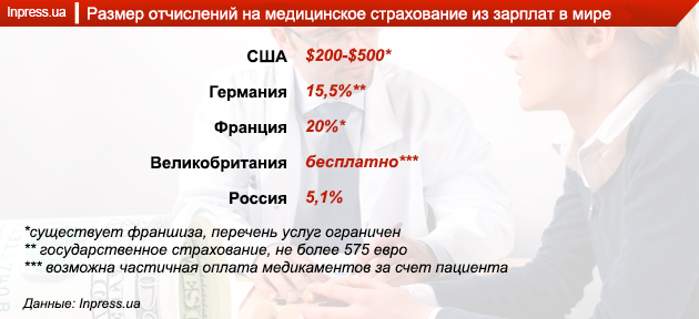 Страховка в сша. Медицинское страхование в США. Мед страховка в США. Стоимость медицинской страховки в США. Типы медицинских страховок в США.