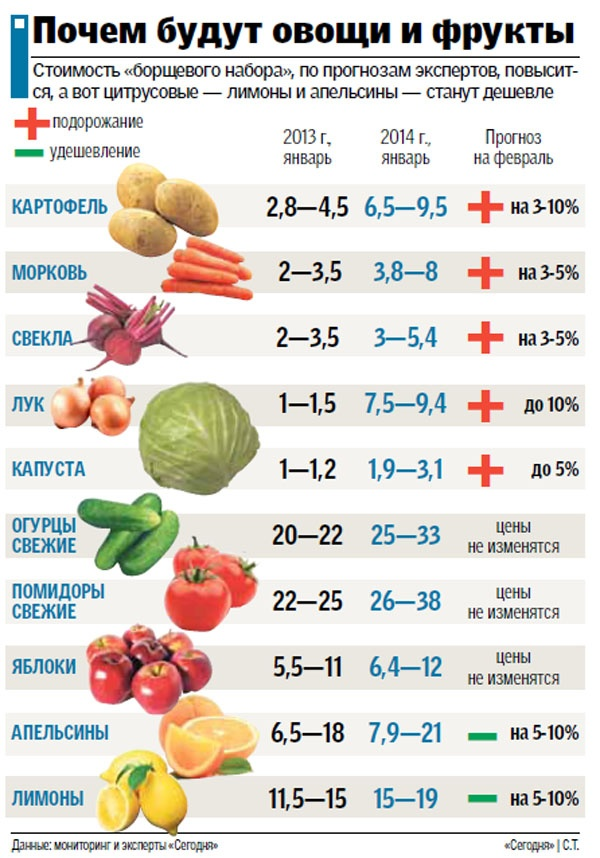 Динамика изменения цен на продукты питания. Сравнение цен на овощи. Изменение цен на овощи. Изменение стоимости. Стоимость овощей.