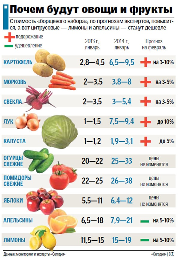 Кг овощей. Цены на овощи. Сколько стоят овощи. Сравнение цен на овощи. Себестоимость овощей.