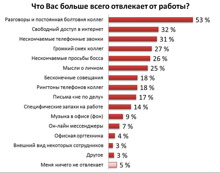 Коллег селят в одном номере. Отвлекающие от работы факторы. Отвлекающие факторы на рабочем месте. Отвлекают от работы. Что мешает работе.