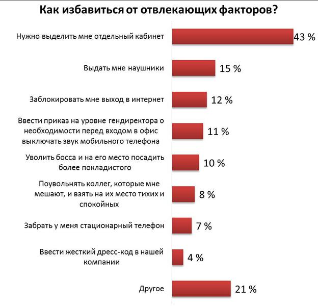 Нужный фактор. Отвлекающие факторы на рабочем месте. Отвлекающие факторы на работе. Выявление отвлекающих факторов. Отвлекающие факторы примеры.