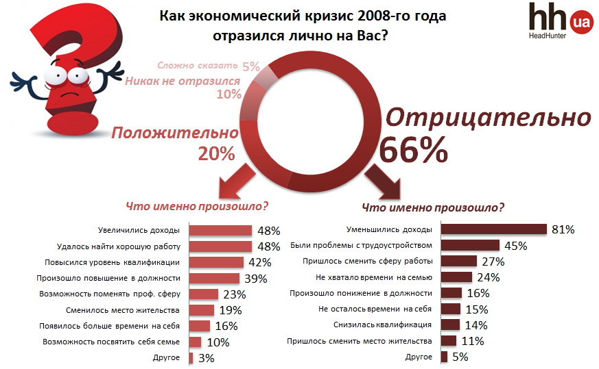 Кризис экономики 2008 года. Экономический кризис 2008 года в России. Последствия кризиса 2008 года в мире. Последствия кризиса 2008 года в России. Кризис 2008 статистика.