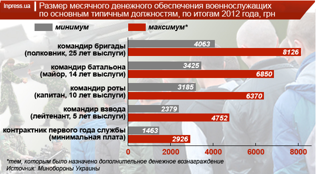 Средний заработок военного