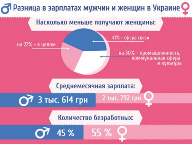 Плата за гендер – как украинкам «урезают» зарплату