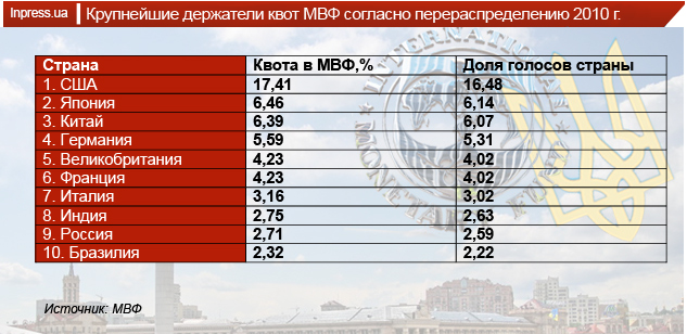 Капитал мвф