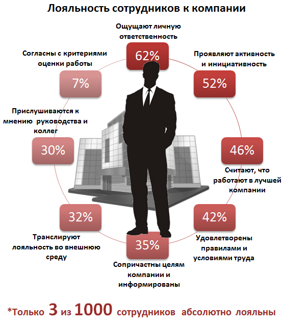 Продуктом лояльности. Лояльность сотрудников к компании. Повышение лояльности сотрудников. Лояльность персонала. Лояльность фирмы персонала.