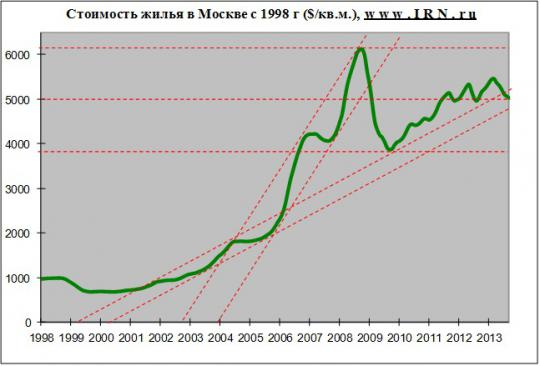 График недвижимости за 20 лет