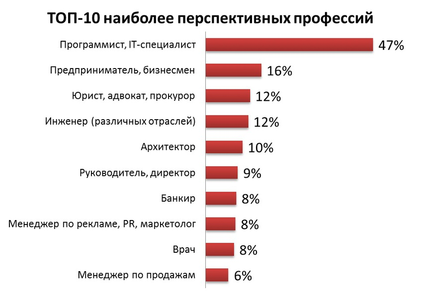 Самые востребованные профессии в сфере дизайна