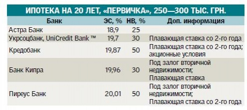 Ипотека 2 миллиона. Ипотека сколько платить в месяц. Ипотека на 5 лет. Сколько в месяц платить за ипотеку.