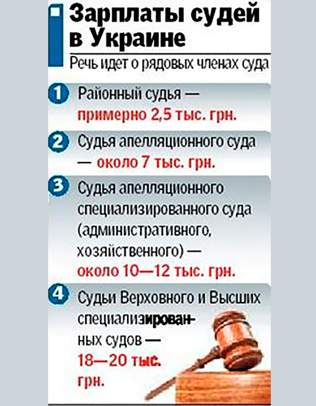 Судебная реформа 2000. Какая зарплата у судьи. Средняя зарплата судьи. Оклад помощника судьи. Зарплата федерального судьи.