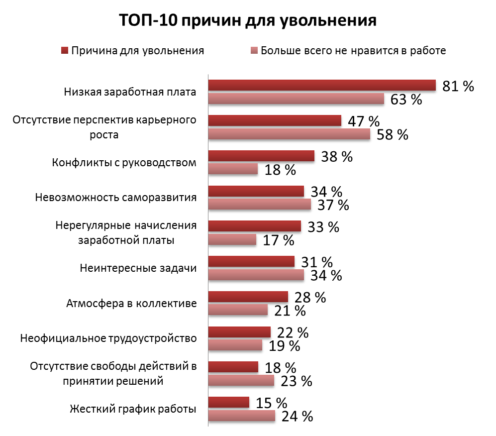 Причины увольнения с предыдущего места работы. Причины увольнения статистика. Причины увольнения сотрудников статистика. Анализ причин увольнения. Причина ухода с работы в резюме.