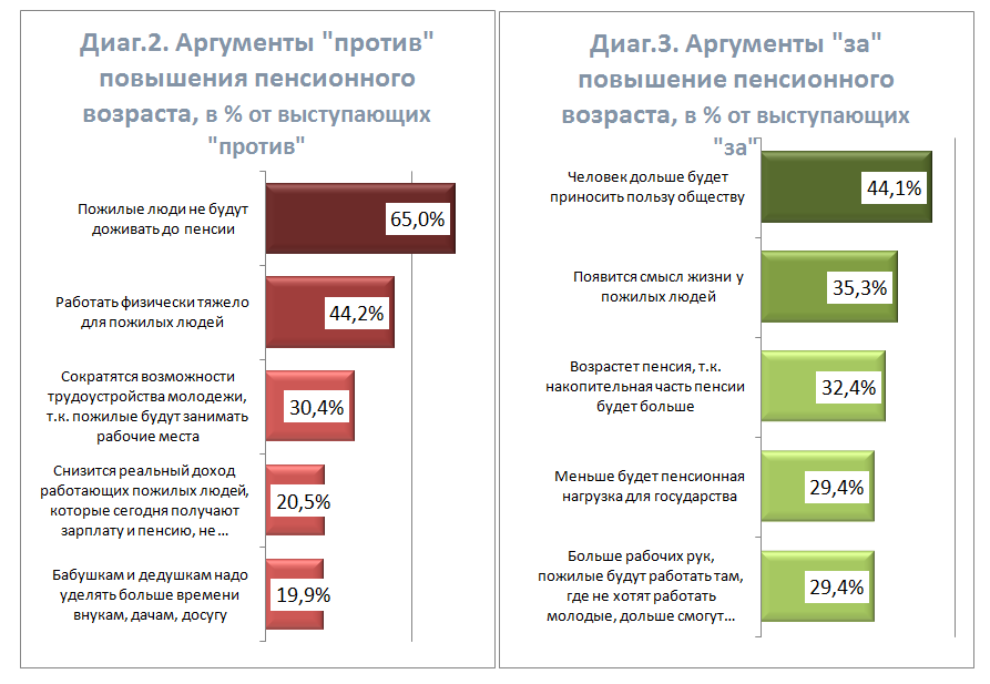 Увеличение возраст. Повышение пенсионного возраста в России плюсы и минусы. Минусы повышения пенсионного возраста в России. Плюсы повышения пенсионного возраста. Аргументы против повышения пенсионного возраста.