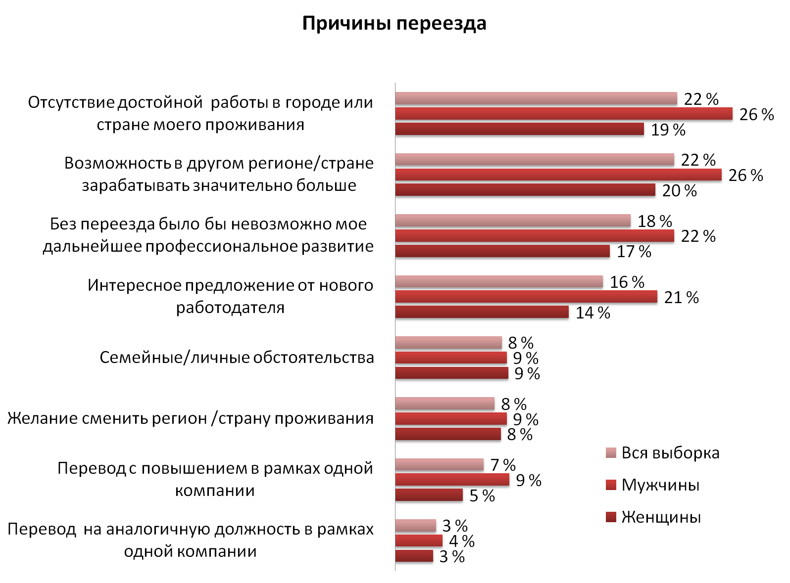 План переезда в другой город