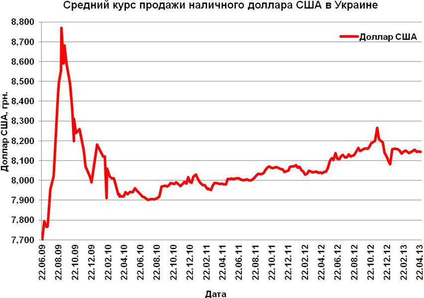 Курс доллара 30. В каком году вырос доллар с 30. Средний курс доллара по годам. В каком году доллар поднялся с 30 до 60 рублей. В каком году доллар поднялся до 60 руб.