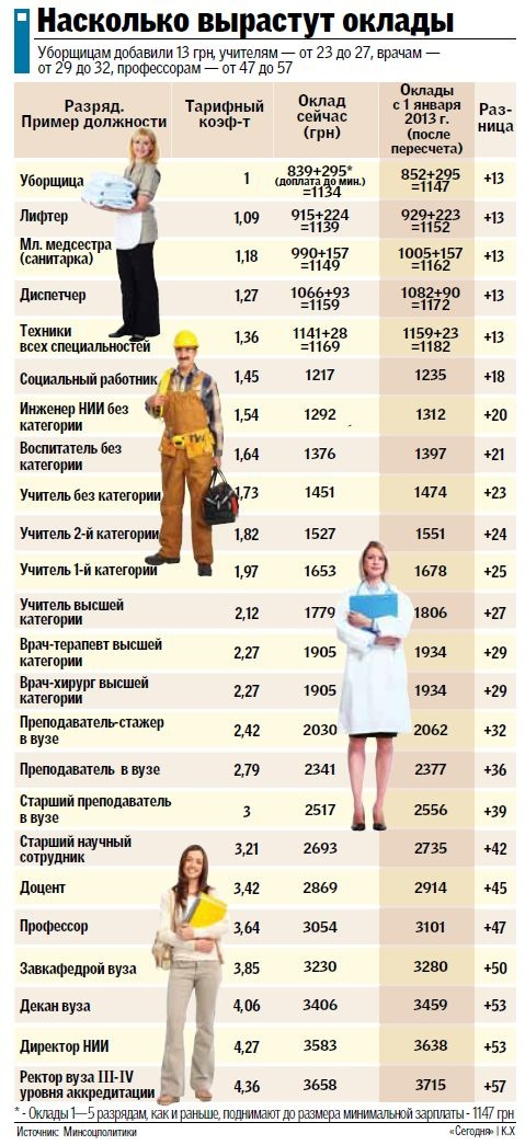 Насколько повысят зарплату