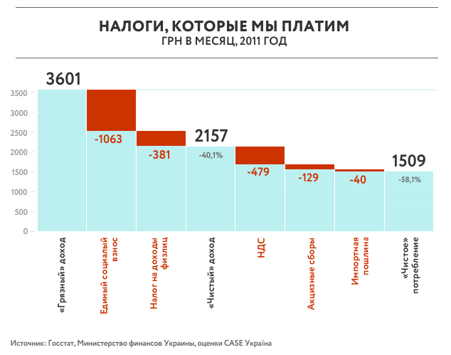 Налоги которые мы платим. На что идут налоги.