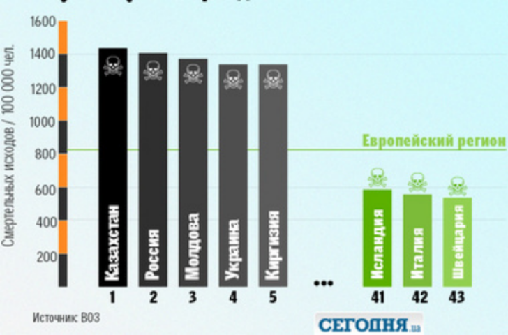 Украина - одна из лидеров по уровню смертности 