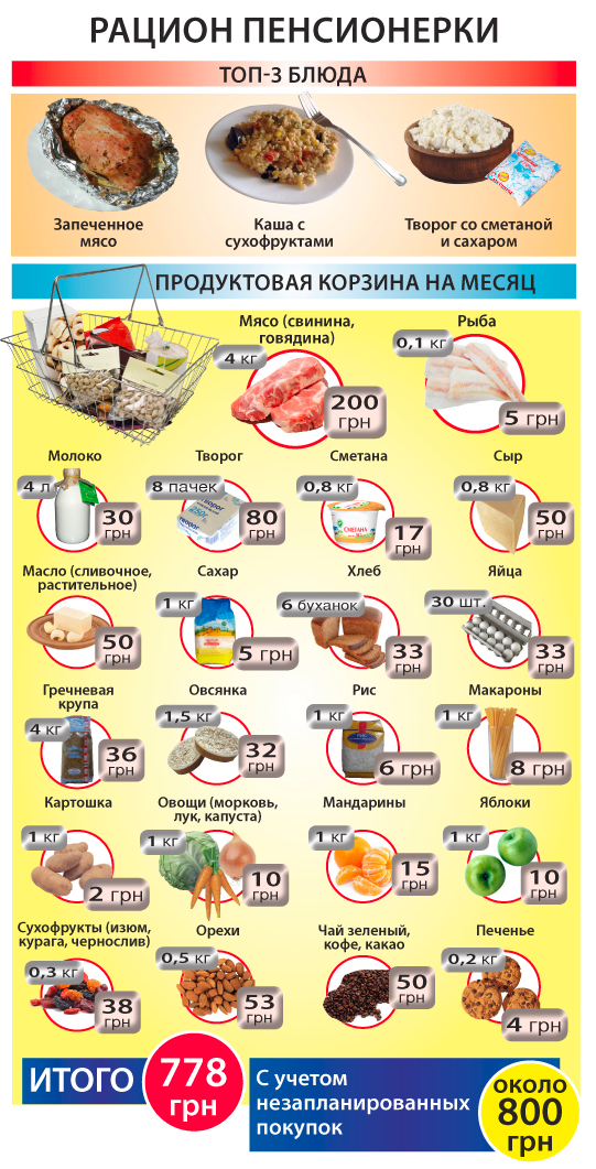 100 продуктов в месяц. Продукты питания на месяц. Питание семьи на месяц. Список продуктов для здорового питания на месяц. Список продуктов на семью на месяц.