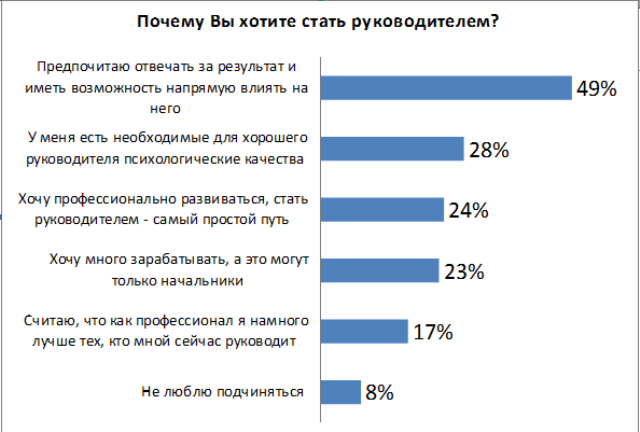 Как стать руководителем. Почему хочу стать руководителем. Почему я хочу быть руководителем. Почему я хочу стать начальником. Почему ты хочешь стать руководителем