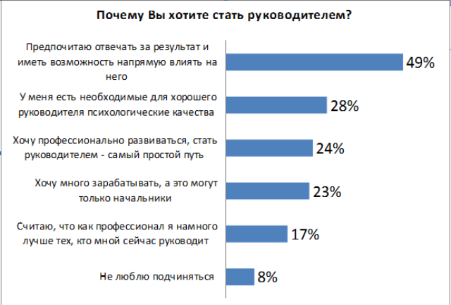 Как стать директором. Почему хочу стать руководителем. Почему я хочу быть руководителем. Почему я хочу стать начальником. Почему ты хочешь стать руководителем.