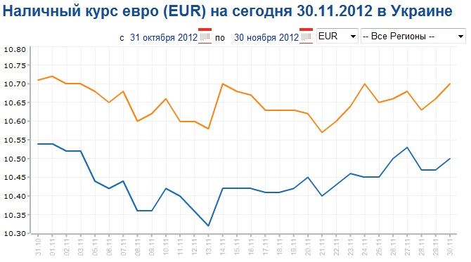 Курс евро мдф