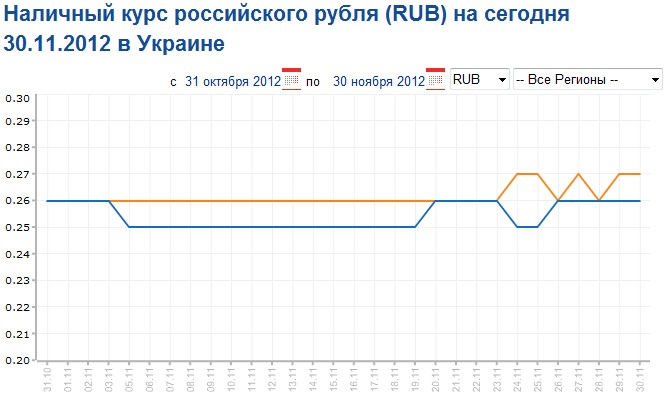 Курс гривны к рублю на сегодня. Курсы валют за 2012. Курс гривны к рублю на сегодня на Украине. Курс рубля к гривне на сегодня на Украине.