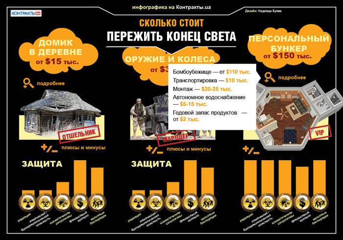 Сколько до конца света. Инфографика конец света. Запасы на конец света. Контракт инфографика. Инфографика по договорам.