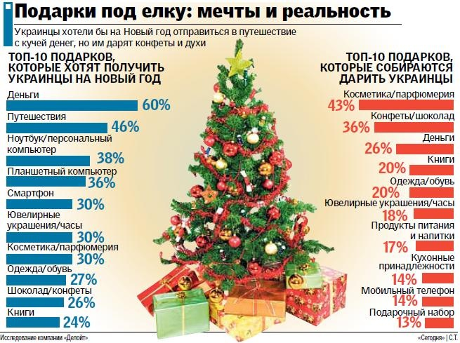 Виды нового года таблица