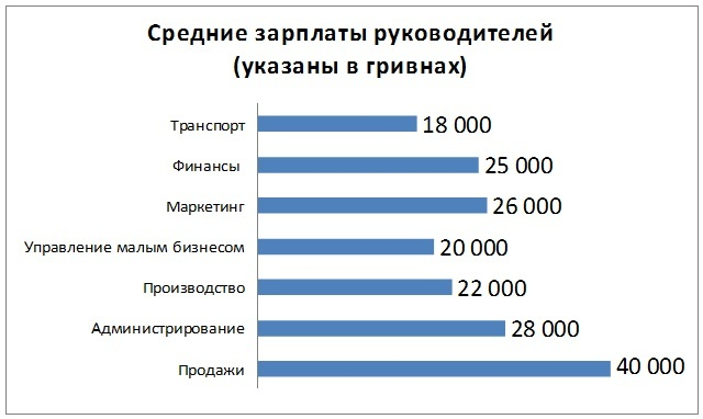 Have карьера зарплаты руководитель проектов Украинские ТОПы зарабатывают до 40 тысяч гривен в месяц - Domik.ua